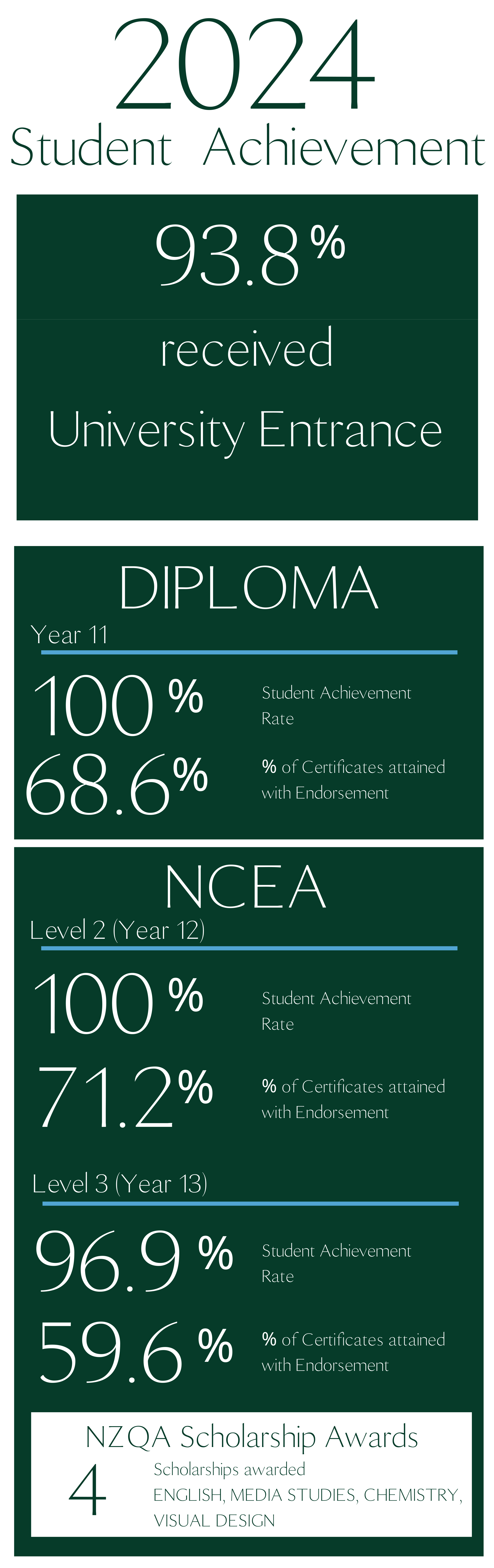 2024 NCEA results modified graphic for website copy